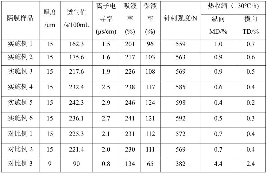 一种基于同轴碳纤维的锂离子电池隔膜及其制备方法与流程