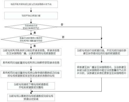 基于区块链的电视频道自动安装方法与流程