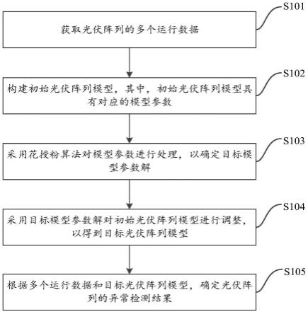 光伏阵列的异常检测方法、装置、电子设备及存储介质与流程