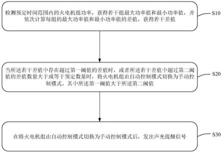 火电机组功率振荡的防扩散系统、防扩散方法与流程