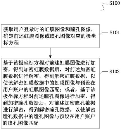 用户眼部生物特征的加密方法、装置、系统及存储介质与流程