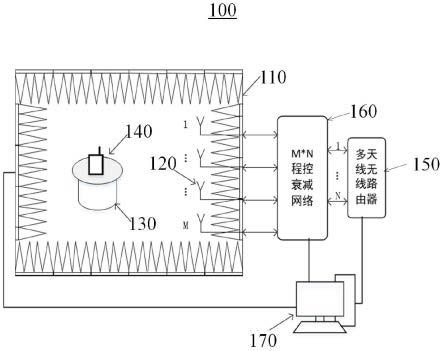 WIFI性能空口测试系统的制作方法