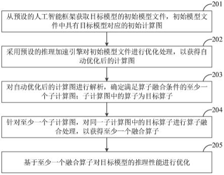 模型推理性能的优化方法、装置及相关产品与流程