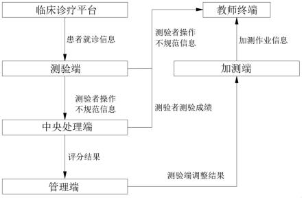 基于数据分析的临床诊疗测验管理平台及方法与流程