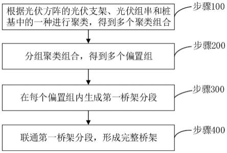 一种光伏方阵的自动规划方法、装置及电子设备与流程