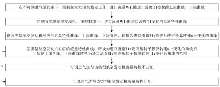 一种可调进气道与航空发动机流量特性匹配分析方法与流程