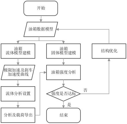 油箱隔板瞬态强度仿真分析方法、装置、终端及存储介质与流程