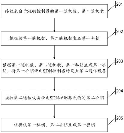 一种SDN中的通信方法、装置及SDN系统与流程