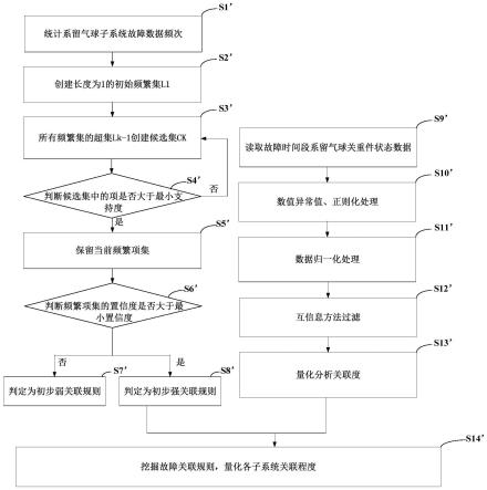 基于数据挖掘的系留气球故障关联规则挖掘方法及系统与流程