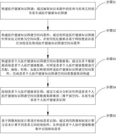 一种基于患者表征图的相似患者识别方法及系统与流程