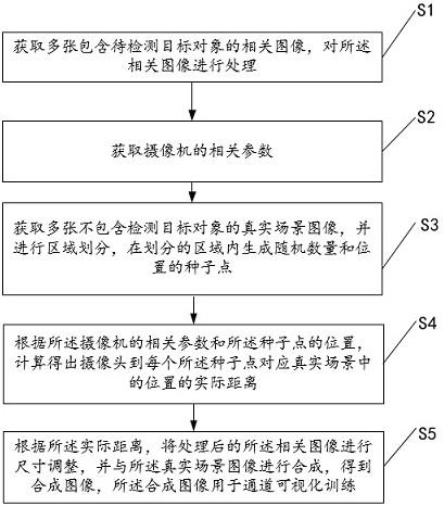 通道可视化训练数据合成方法、装置、设备和存储介质与流程