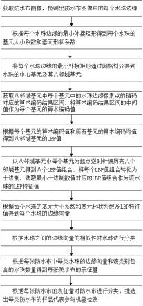 一种基于计算机视觉的防水布质检方法与流程