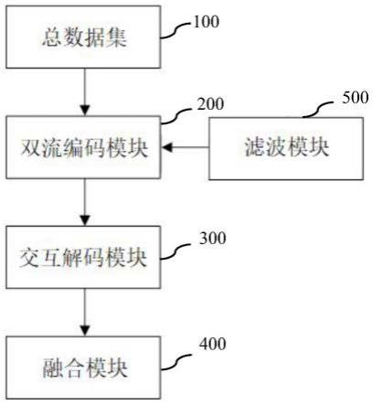 基于双流编码和交互解码的显著性检测网络系统