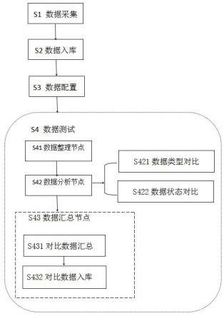 一种数据测试方法及数据测试系统