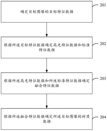 图像材质确定方法及相关装置与流程