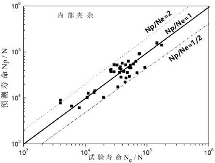 含夹杂物的粉末高温合金低周疲劳寿命的预测方法与流程