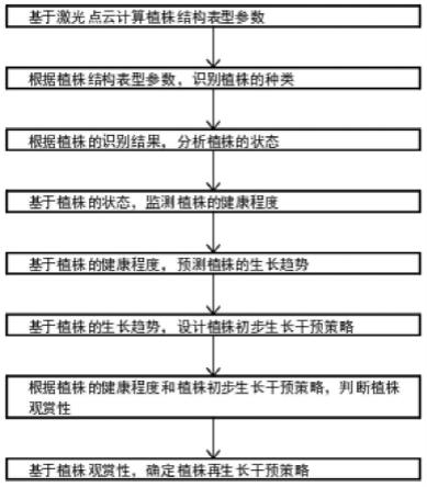 一种基于激光点云顾及茎秆形体和叶倾角的植株识别方法与流程