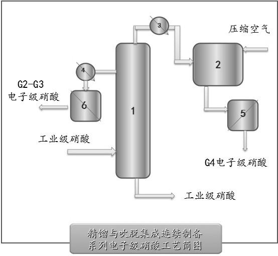 一种精馏和吹脱集成法连续制备电子级硝酸的工艺的制作方法