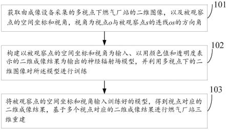 一种基于神经辐射场的燃气厂站三维重建方法及装置与流程