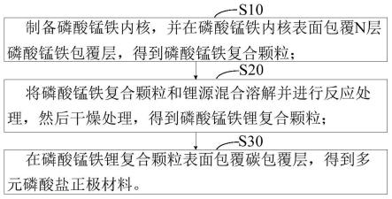 多元磷酸盐正极材料及其制备方法和二次电池与流程