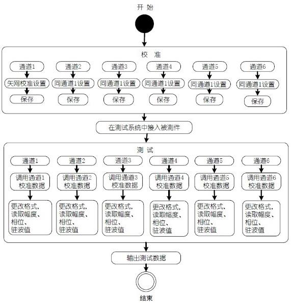 一种矢网多通道S参数优化测试方法、装置和存储介质与流程