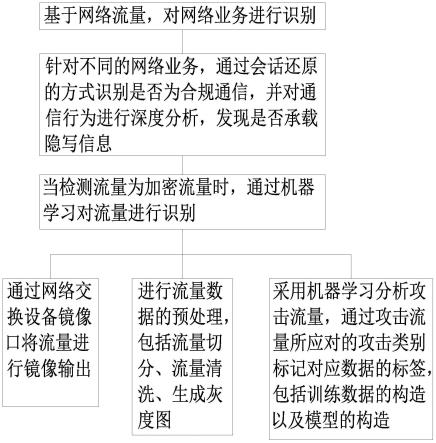 一种针对网络攻击行为的智能识别方法与流程