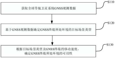 一种GNSS终端环境可用性识别方法、装置及设备与流程
