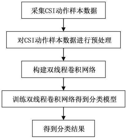 基于CSI与双线程卷积网络的位置无关的人体动作识别方法