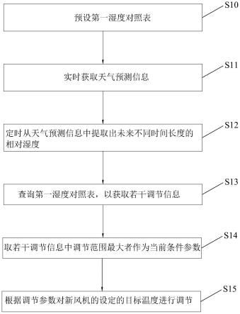 基于天气预测的新风机智能控制方法及系统与流程