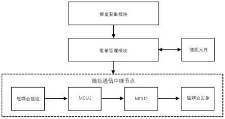 一种基于自供能的随钻通讯中继节点