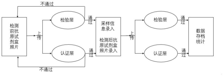 基于图像识别的抗原检测结果认证方法与流程