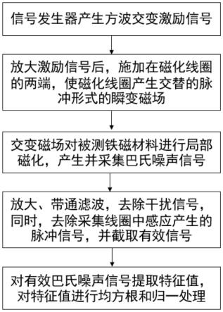 一种基于方波激励的巴克豪森效应的应力检测方法