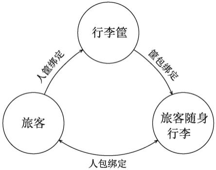 一种关于机场安检随身行李人包对应的方法与流程