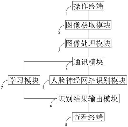 一种基于神经网络的人脸识别系统及识别方法与流程