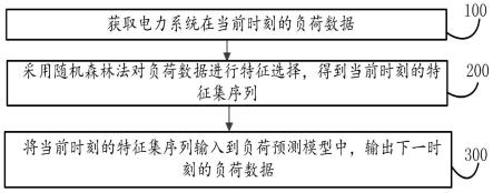 一种冷热电多元负荷预测方法及系统