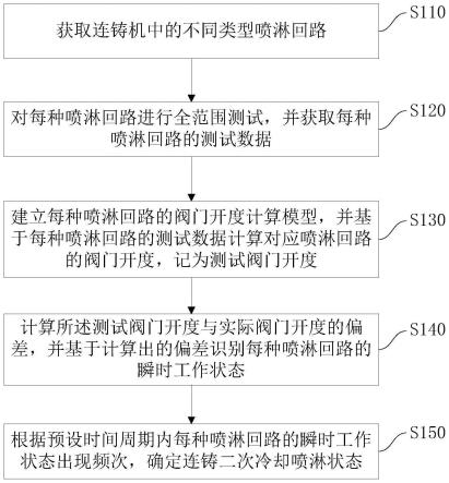 一种连铸二次冷却喷淋状态的识别方法及系统与流程