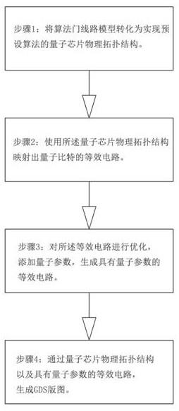 基于量子门线路模型的超导量子芯片EDA架构