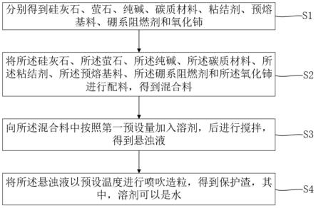 一种薄板坯高拉速低碳钢生产用的保护渣及其制备方法与流程