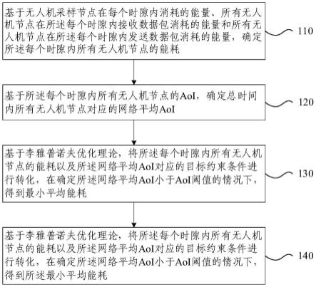 低能耗和高时效性的无人机网络数据采集与传输控制方法