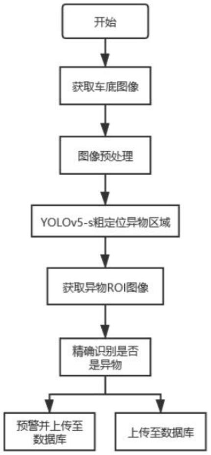 一种列车车底附着异物的智能检测和识别方法与流程