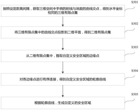 一种自定义安全区域的生成方法及设备与流程