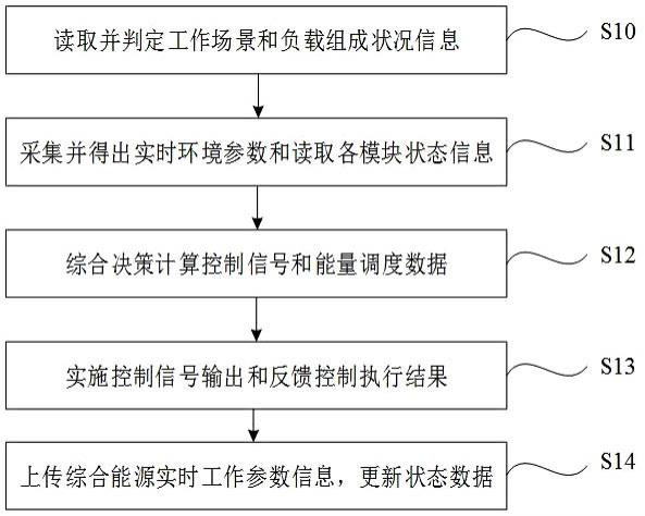 一种太阳能光储氢综合供能系统控制方法