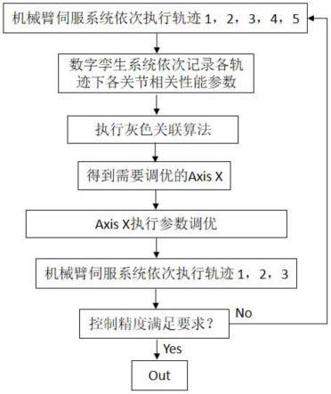 一种机器人机械臂伺服系统整体性能调优方法与流程