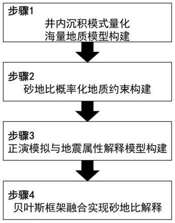 一种针对钻井土层中薄互层砂地比概率化地质分析方法与流程