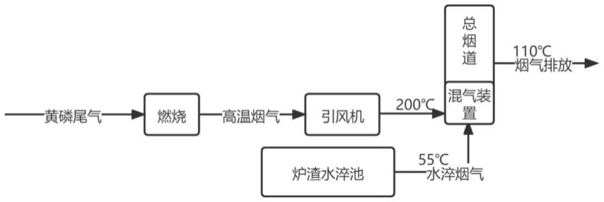 一种利用净化黄磷尾气加热黄磷炉渣水淬烟气消白的方法