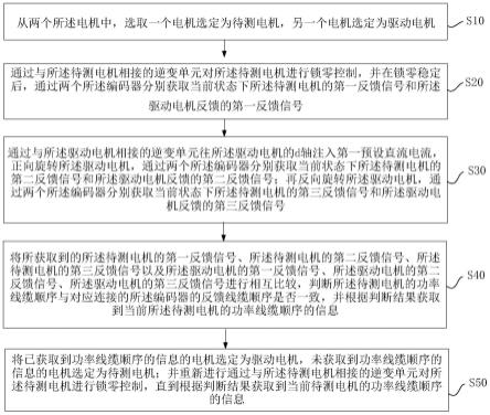 一种同步电机与驱动器接线匹配自动识别方法、系统与流程