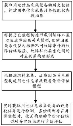 用电信息采集设备的诊断评估方法、装置及系统与流程