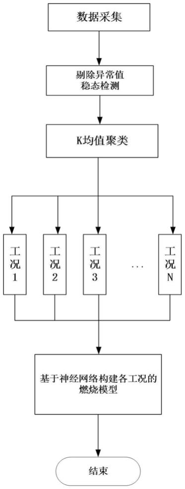 一种基于工况划分与神经网络的锅炉性能预测方法