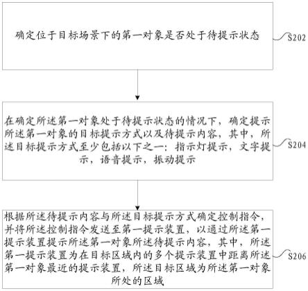 场景下的提示方法及装置、存储介质及电子装置与流程