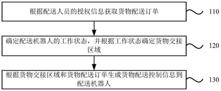 一种配送控制方法、装置、电子设备和存储介质与流程